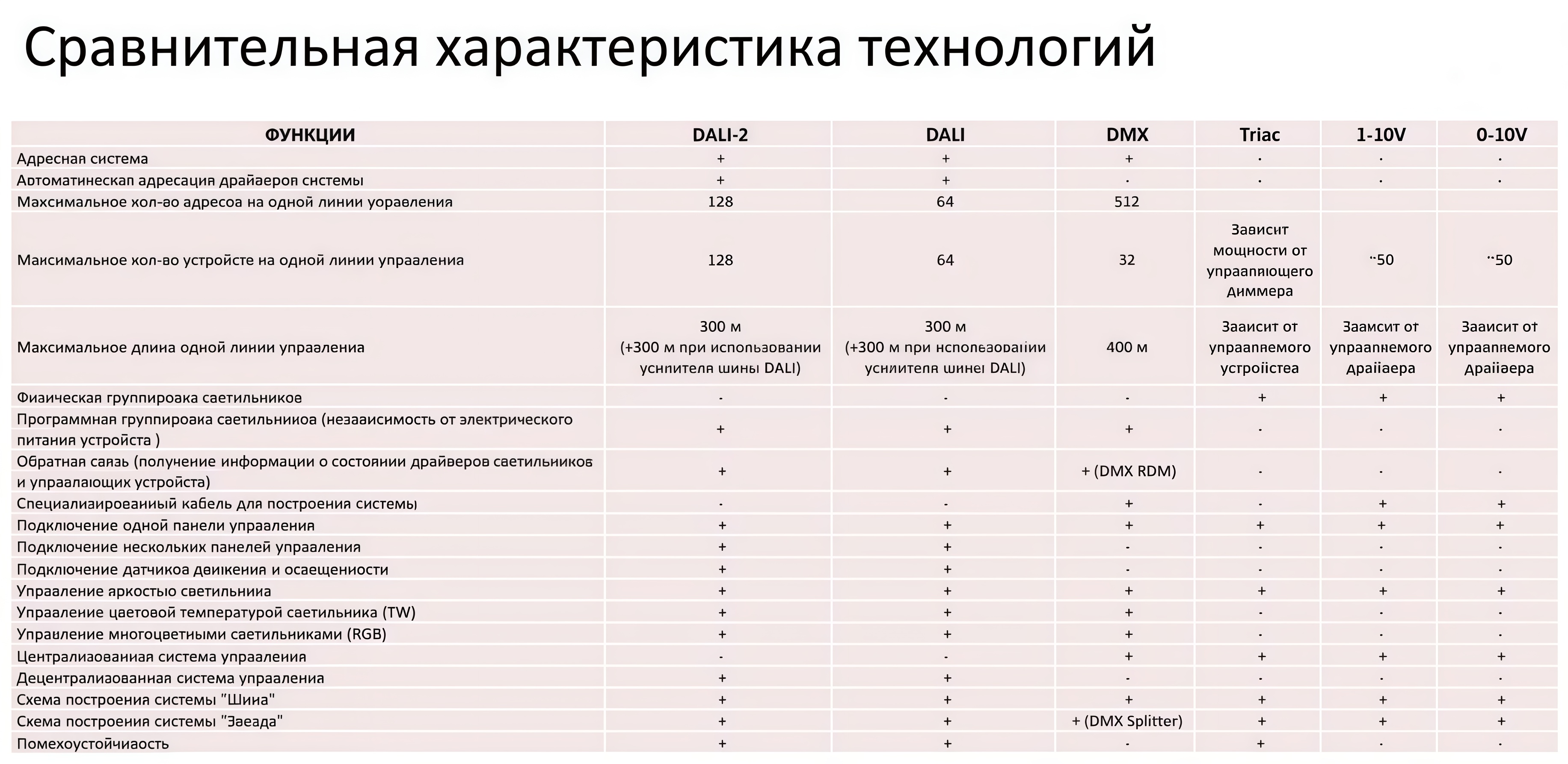  Таблица сравнения технологий управления
