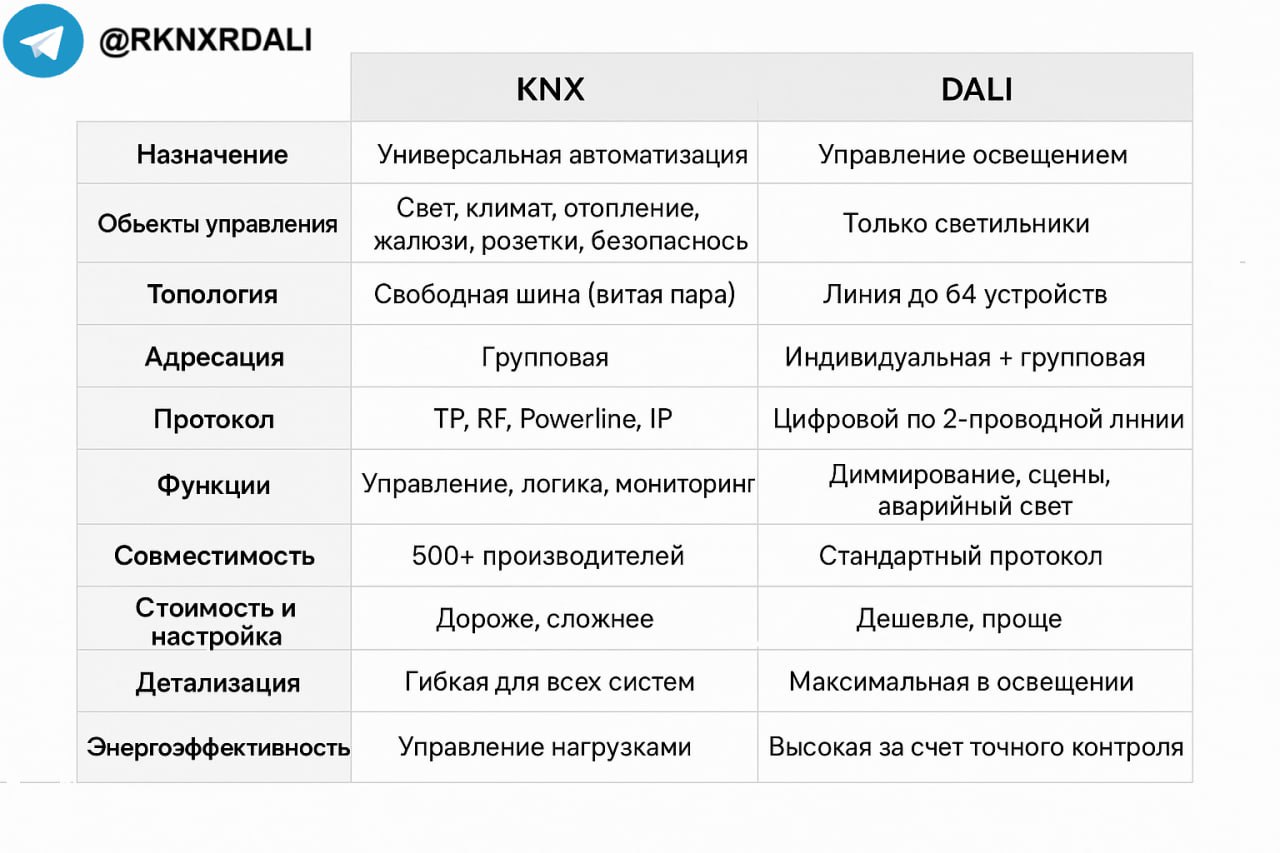 KNX vs DALI