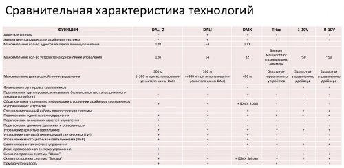  Таблица сравнения технологий управления