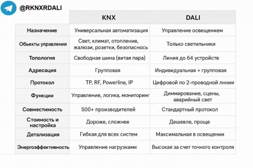 KNX vs DALI